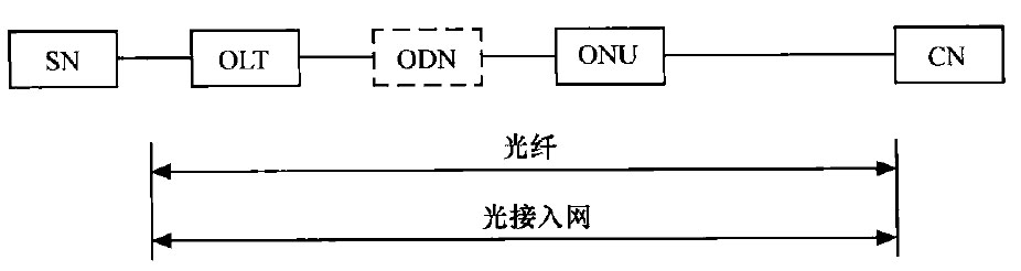 FTTO的应用类型