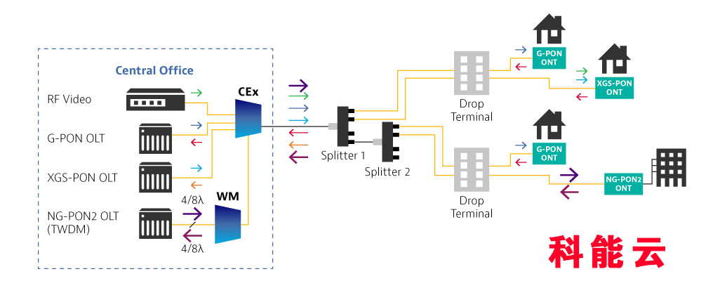 EPON方案架构