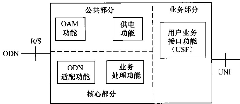 ONU/ONT功能组成