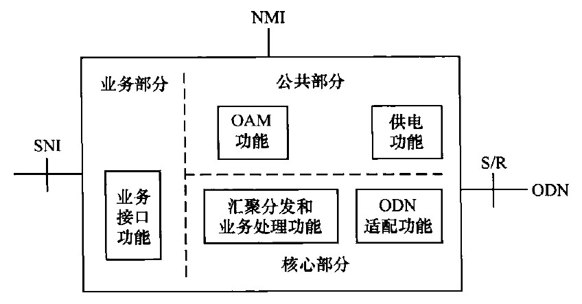 OLT功能组成