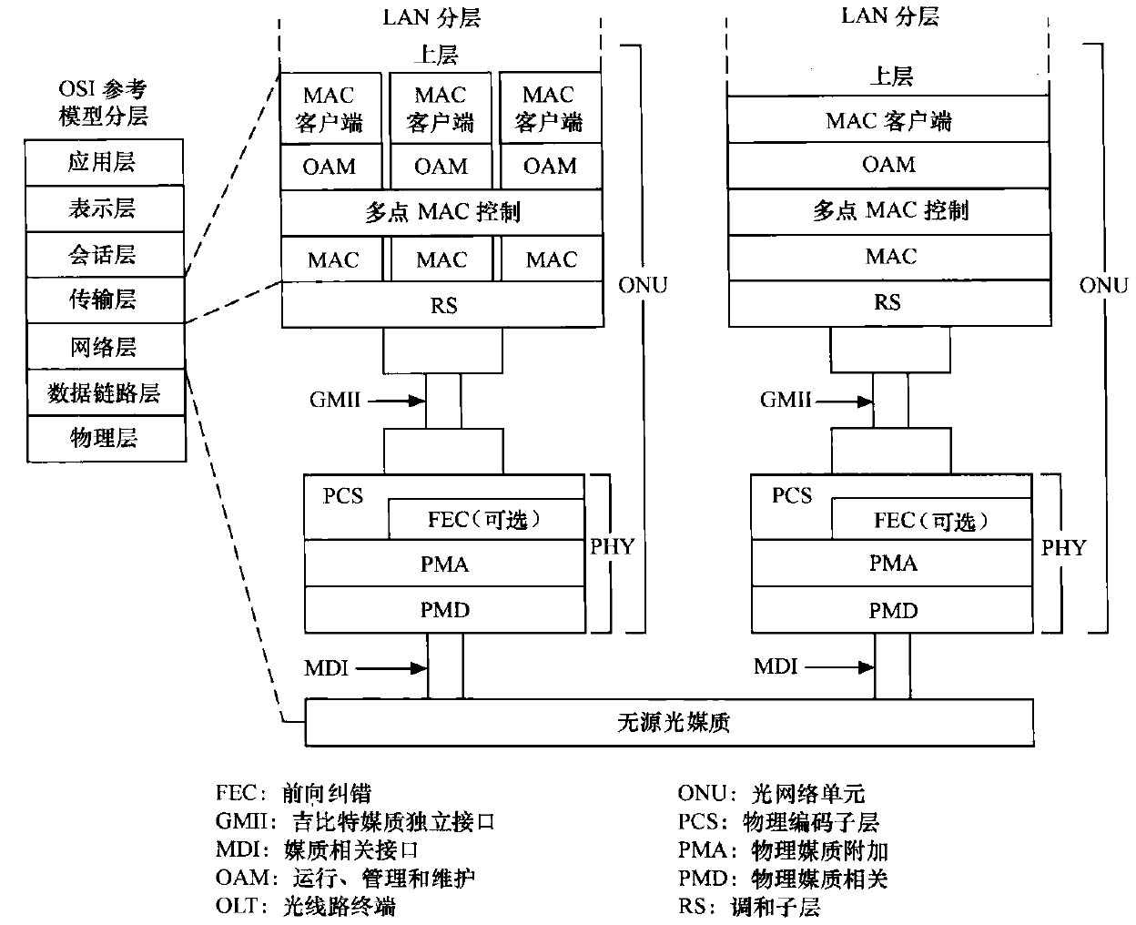 EPON协议分层和OSI参考模型间的关系