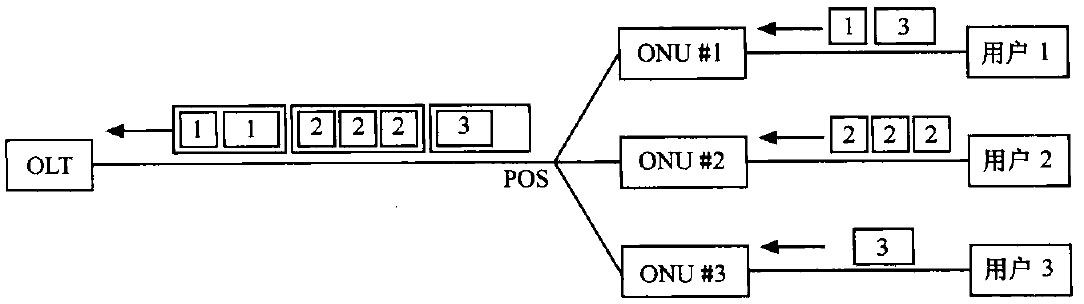 图2-9 EPON上行传输原理