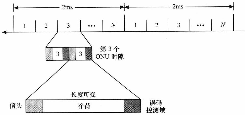 EPON上行帧结构