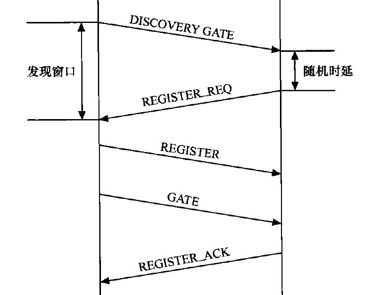 EPON注册过程