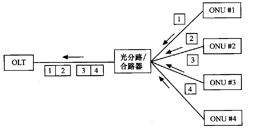 EPON上行传输ONU的时隙冲突