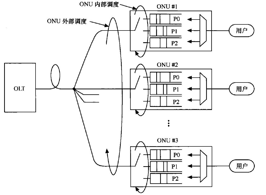 ONU内部和外部调度