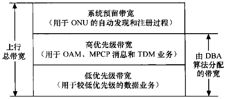 EPON系统上行带宽分级