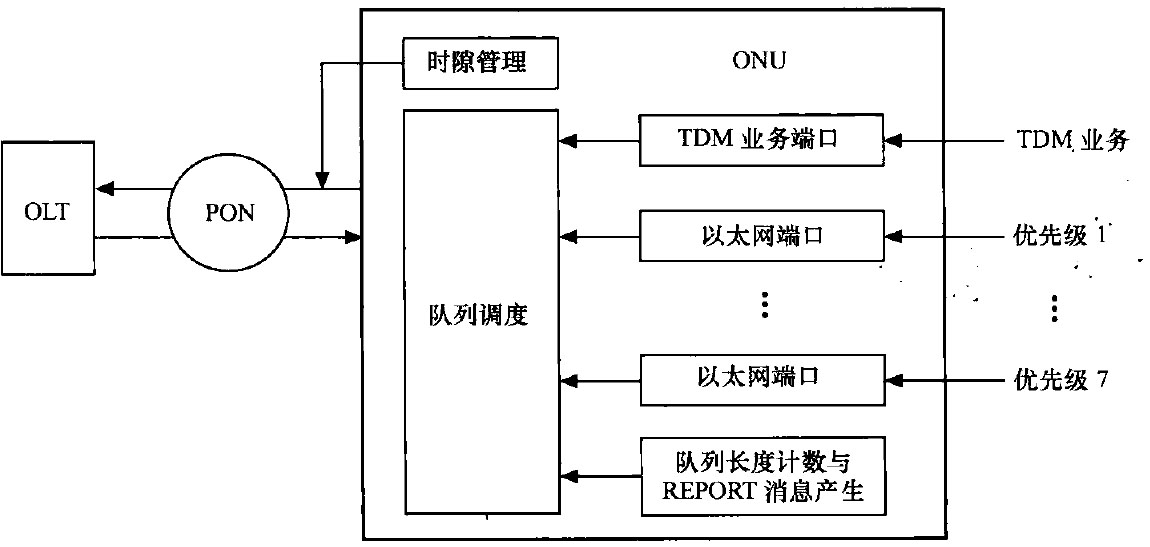 ONU优先级队列调度