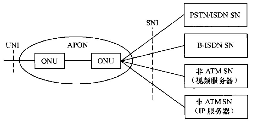 APON的模型结构