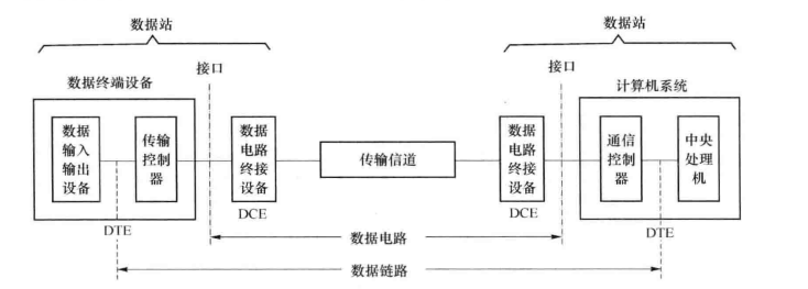 数据通信系统构成