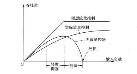 流量与拥塞所起的作用