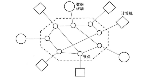 分组交换网示意图