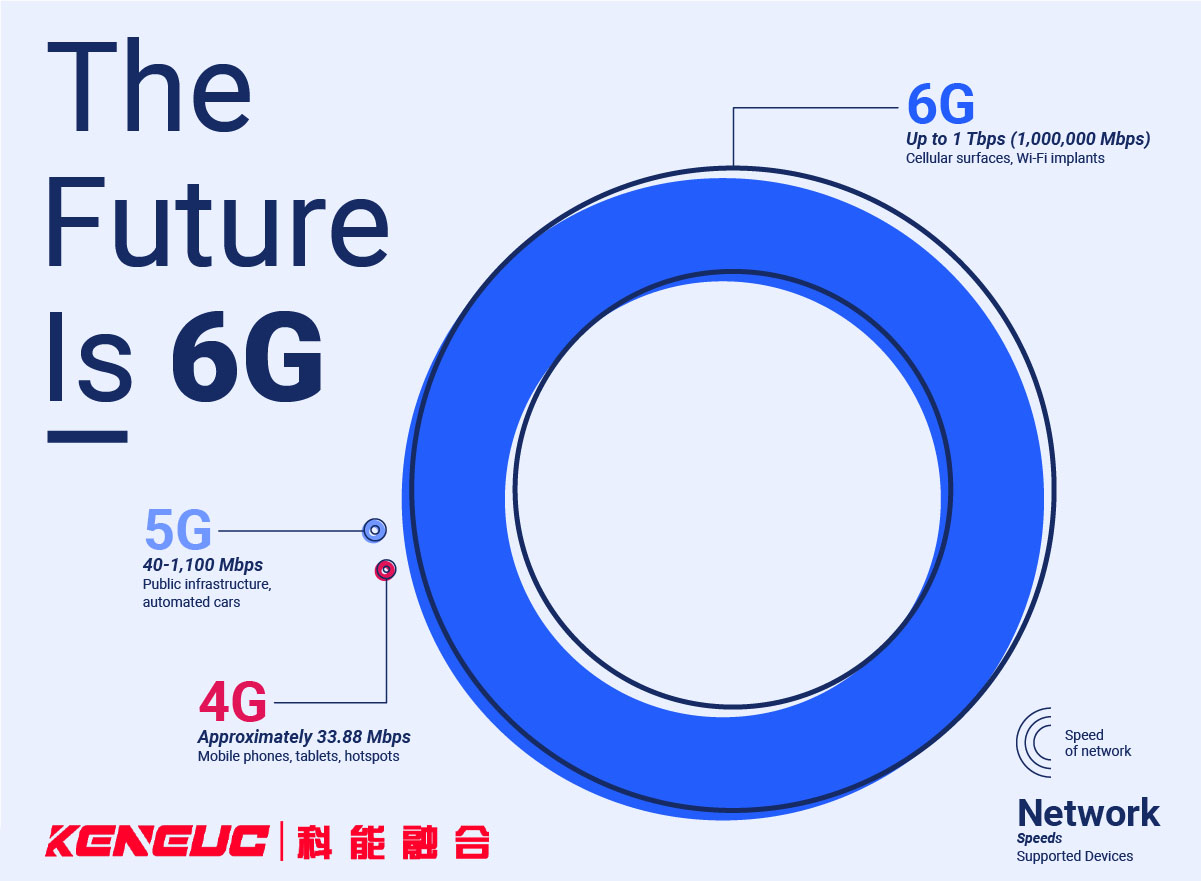 6g互联网