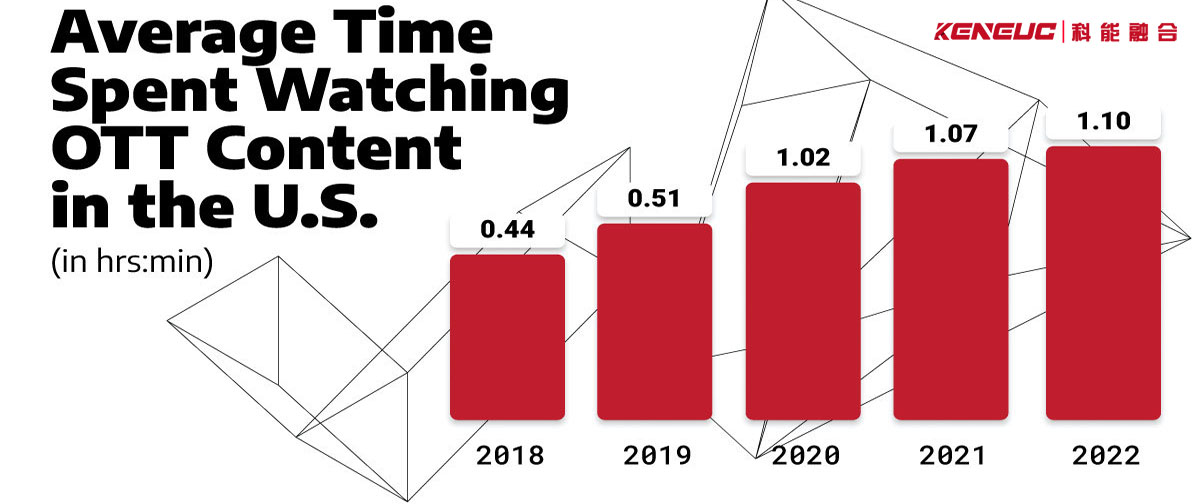 在美国观看ott内容所花费的平均时间