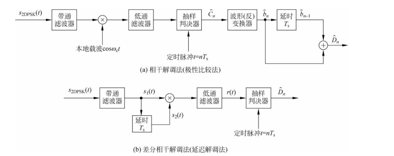  2DPSK解调方法