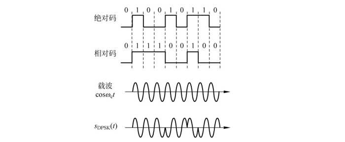 2DPSK编码及波形图