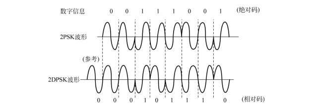  2PSK与2DPSK调制波形图