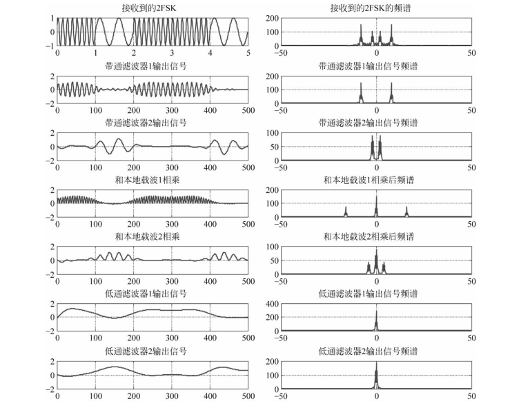   2FSK相干解调时域与频域图