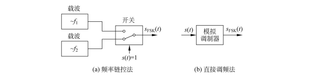   2FSK信号产生方式