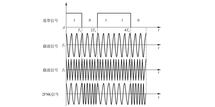 2FSK调制波形图