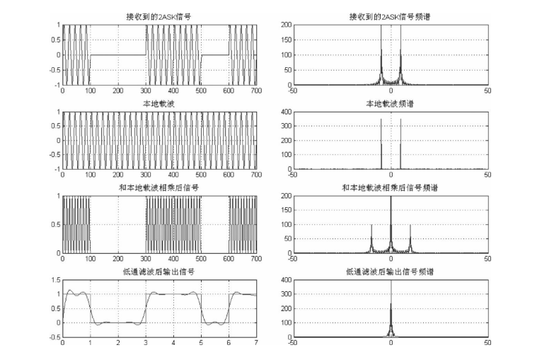 2ASK相干解调时域与频域变化图