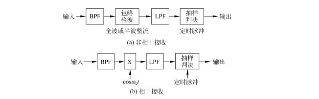    2ASK信号接收系统组成框图