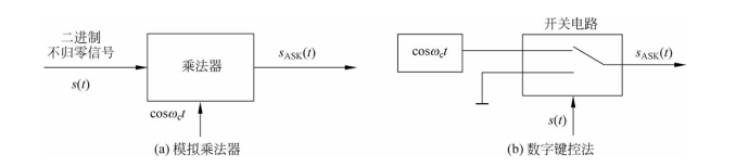 二进制振幅键控信号的产生方法