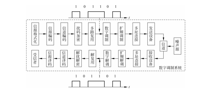 数字调制系统框图