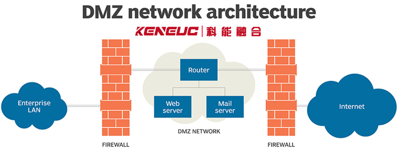 DMZ体系结构图形
