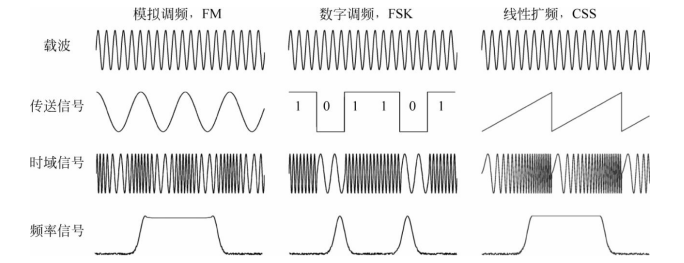 FM、FSK、CSS信号比较图