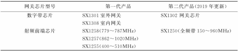 LoRa核心芯片