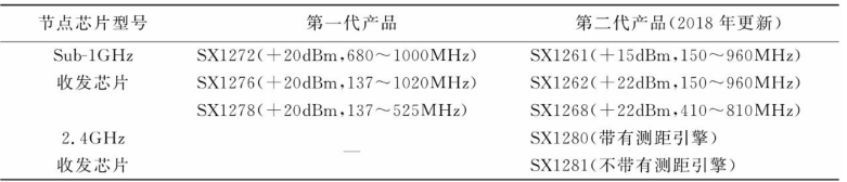 LoRa节点芯片型号表