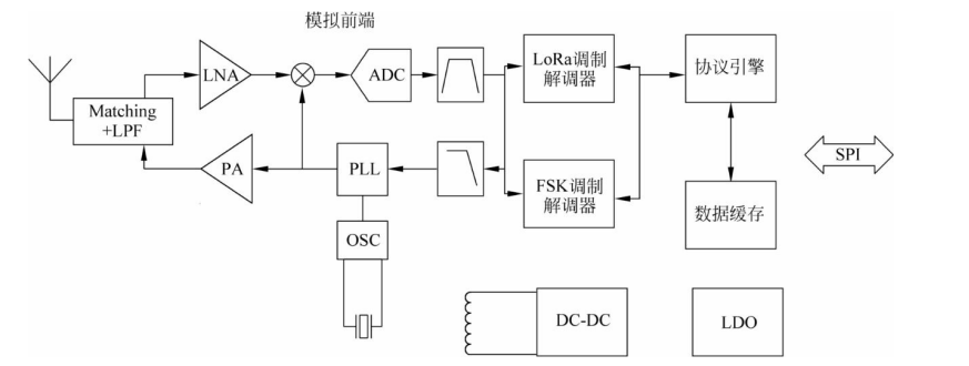 SX1261/2芯片架构