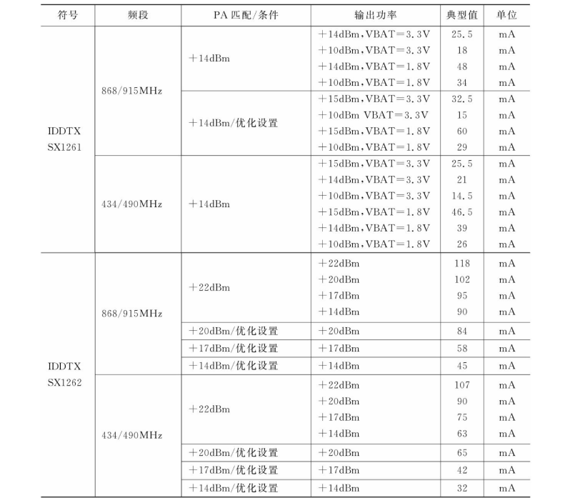  发射模式功耗表