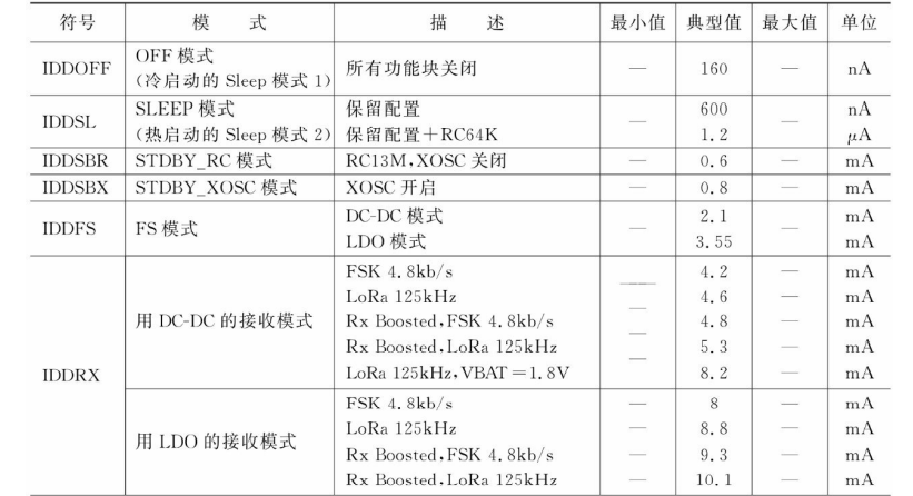 芯片静态及接收功耗