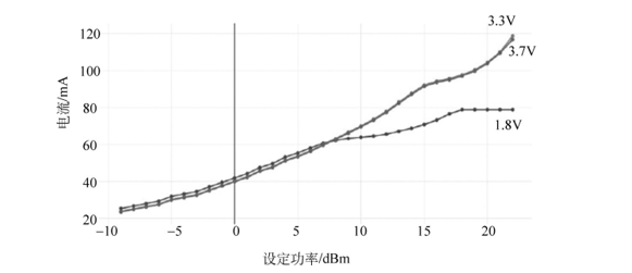 SX1262的输出功率与电流