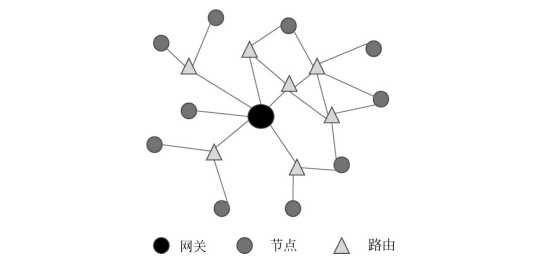   表计Mesh组网示意图