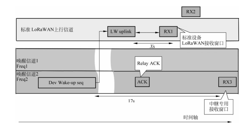  Relay唤醒通信的传输