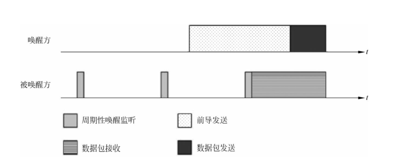 无应答无线唤醒示意图