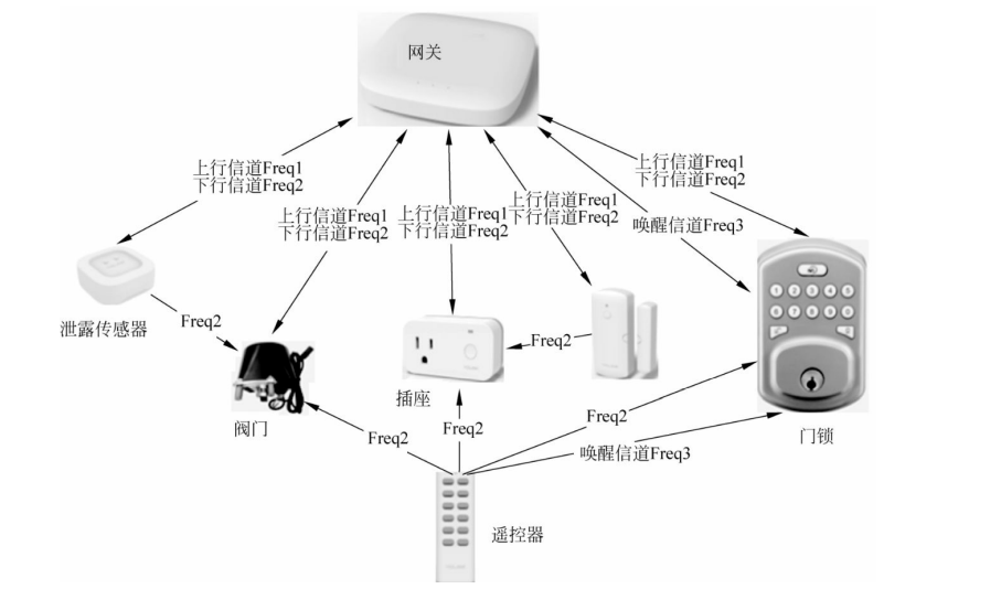  YoLink网络设备通信图