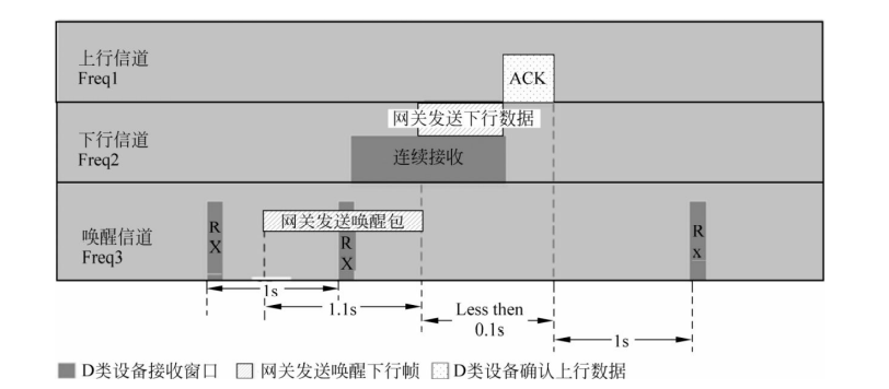 YoLink的D类设备唤醒示意图