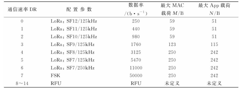  欧洲规范通信编码及最大载荷表