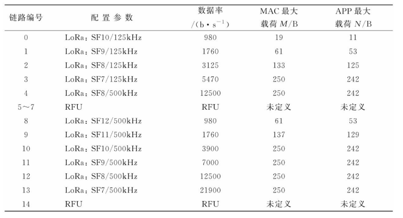  美国规范通信编码及最大载荷表