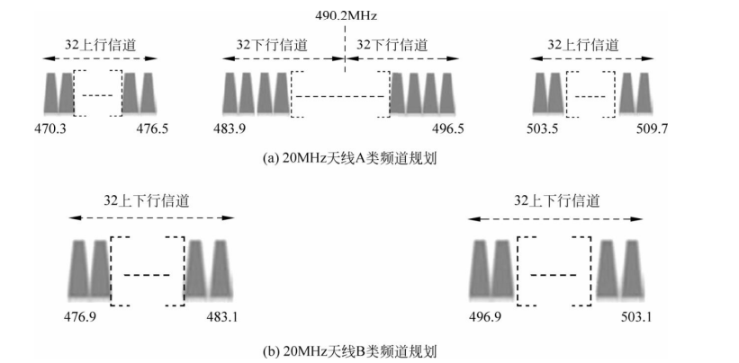 中国频段LoRaWAN信道规划（20MHz天线）