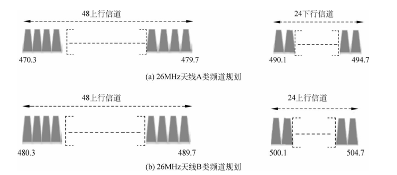 中国频段LoRaWAN信道规划（26MHz天线）