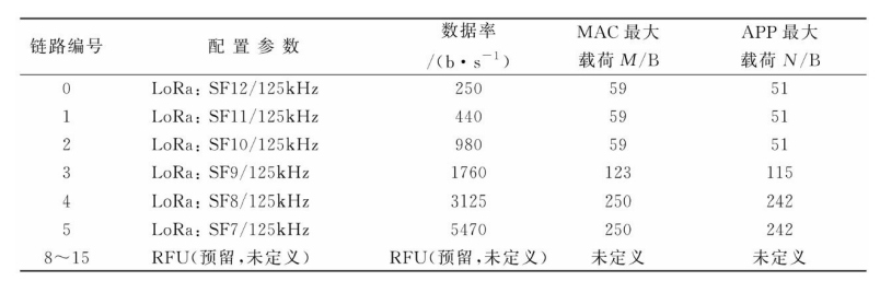  中国规范通信编码及最大载荷表