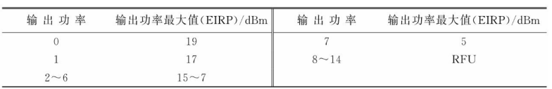  输出功率表