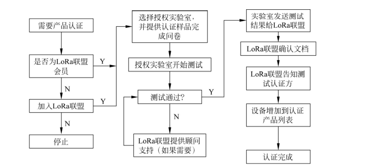   LoRaWAN认证流程图