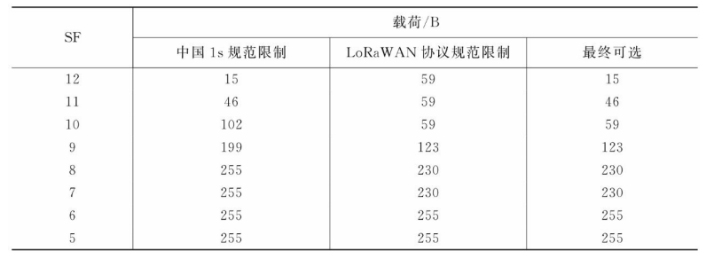 8路LoRaWAN扩频因子与载荷规范表