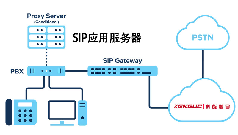 SIP应用服务器的应用方式